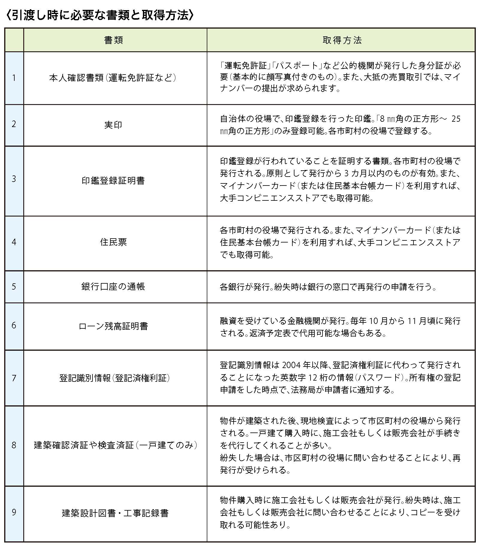 引渡し時に必要な書類と取得方法の一覧表