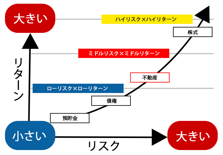 不動産投資について