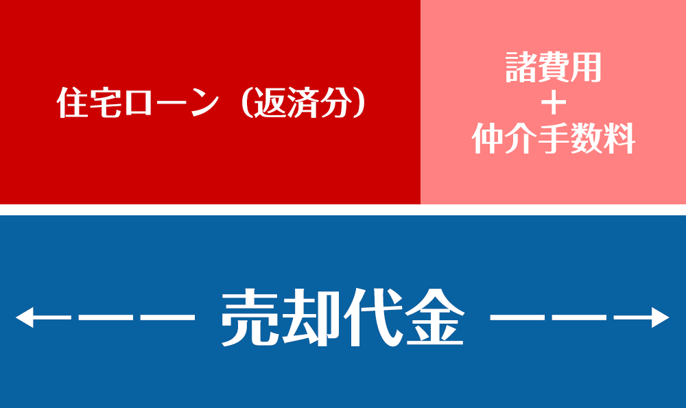 売却代金について