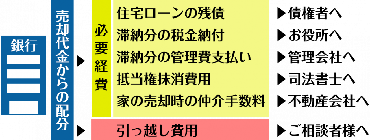 売却代金からの配分について